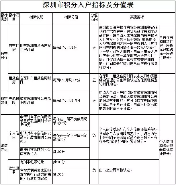 2022年深圳市积分入户分值条件表_2016深圳积分入户条件_2017年天然气爆炸事故