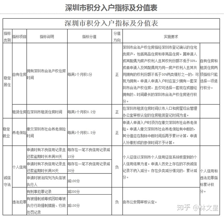 深圳调干入户还是积分入户方便流程_积分入户深圳后要多久可以申请安居房_2022年深圳市积分入户要学籍档案