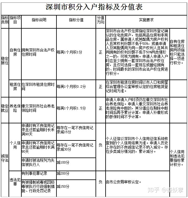 深圳调干入户还是积分入户方便流程_天津积分落户入围分数_2022年深圳市纯积分入户分数多少入围