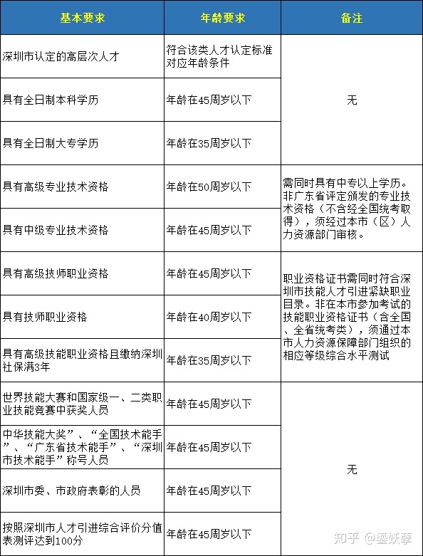 2020年深圳市积分入户条件最详细介绍