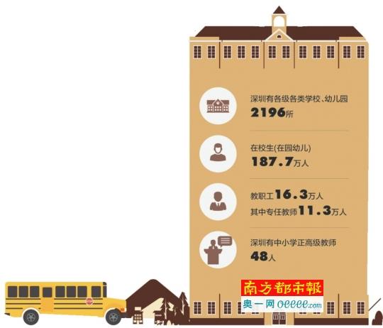 深圳房价高企影响人才引进 高素质教师队伍难以为继