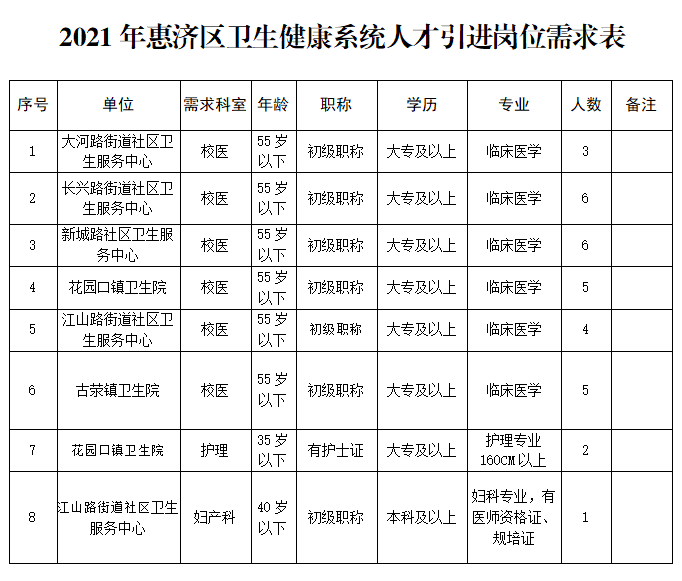 惠济区卫生健康系统2021年引进专业技术人才补录公告