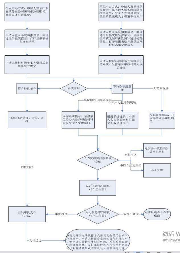 2020年深圳在职人才引进办理指南(单位申办)(2)