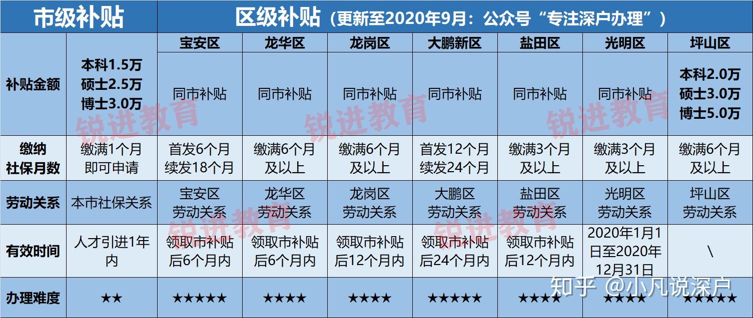 2020年9月份 龙华区人才引进租房和生活补贴何时公示？