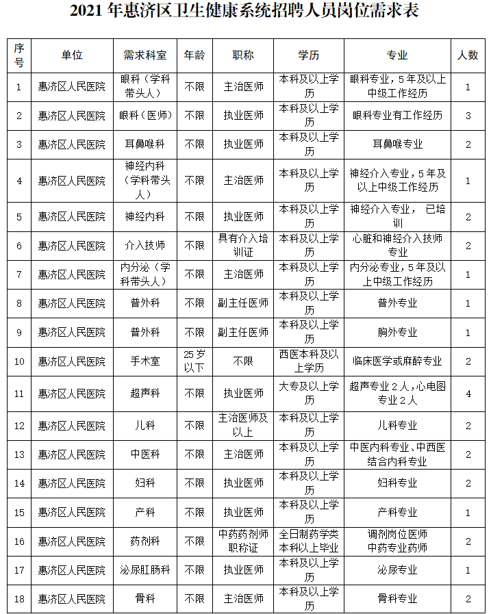 惠济区卫生健康系统2021年引进专业技术人才公告