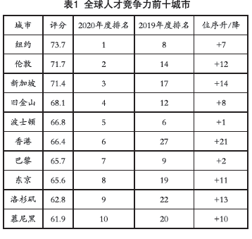 导报荐读｜深圳高层次人才引进短板及对策