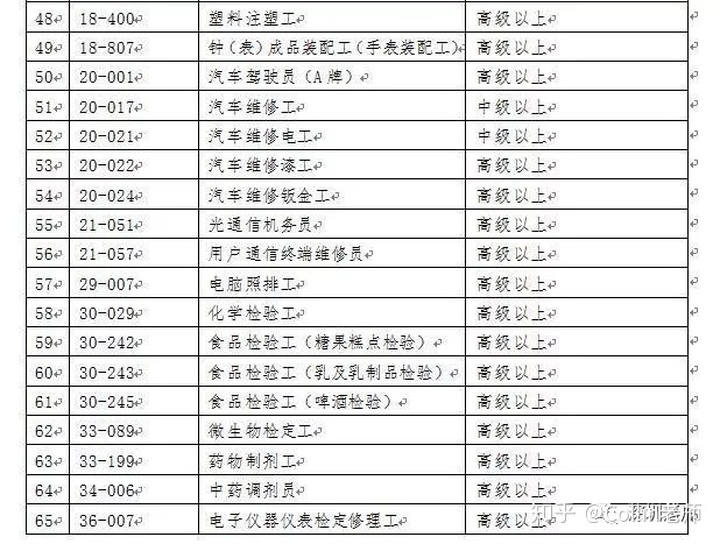 2022年深圳市积分落户加分工种