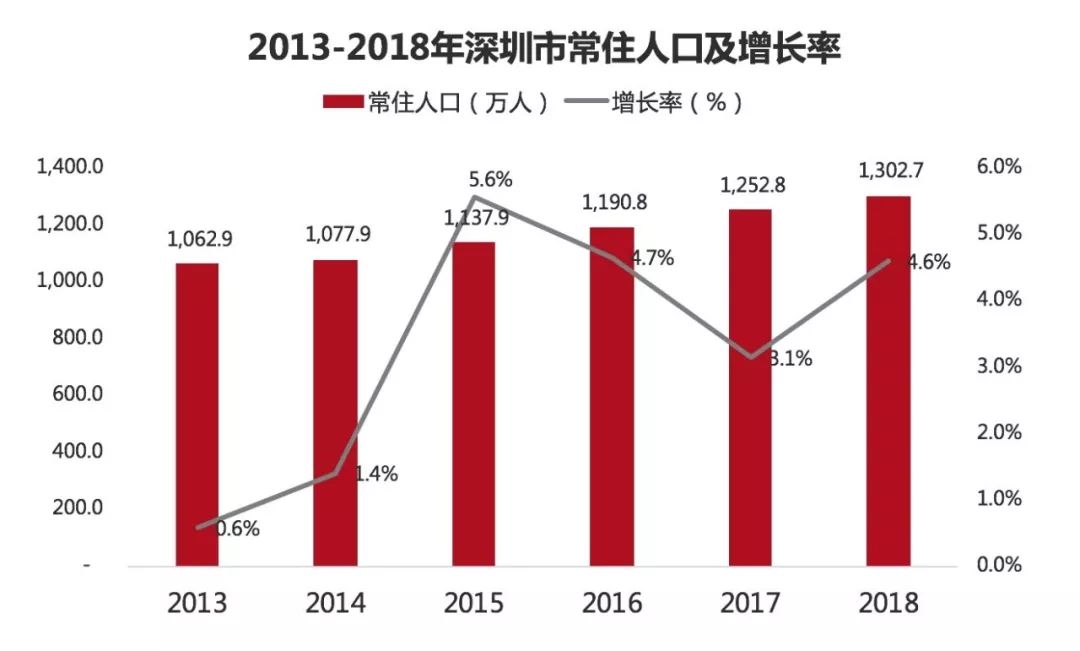 深圳人才引进户口迁出,深圳常住人口超1756万十年增加近714万人增量全省第一