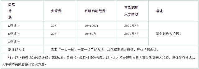 临沂职业学院2022年引进博士研究生和高技能人才简章