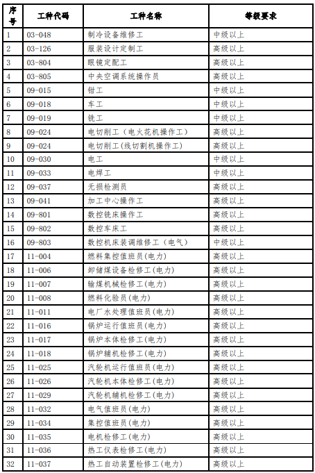 2020深圳市技能人才引进紧缺职业目录