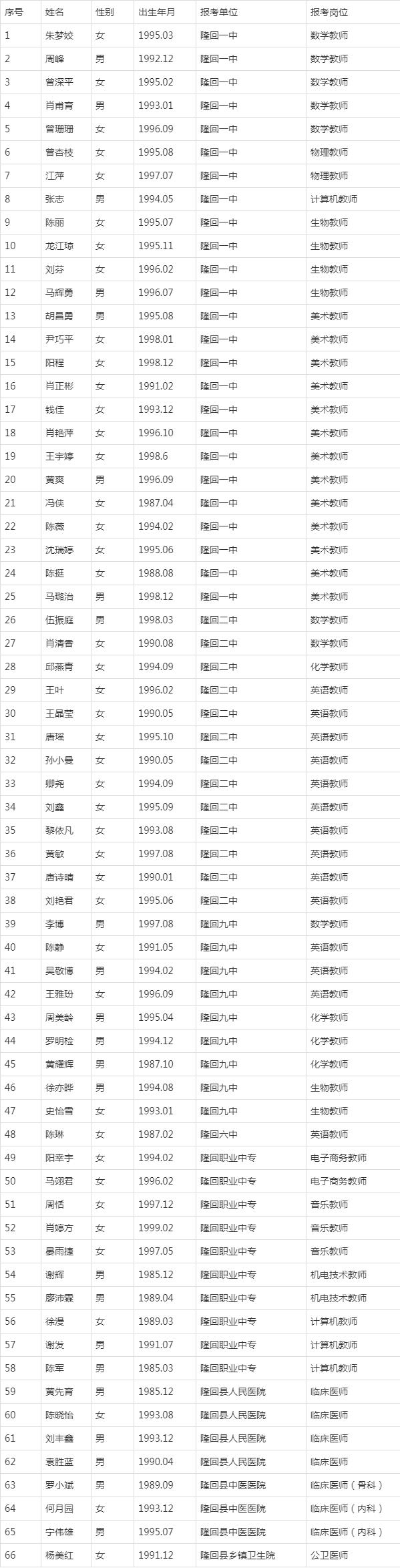 隆回66名人才引进现场资格审查通知