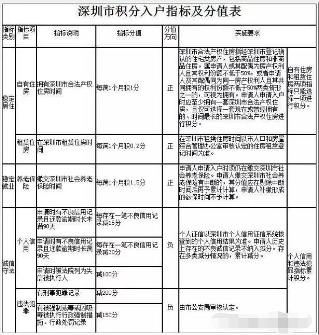 2022年深圳入户积分查询方法有哪些？