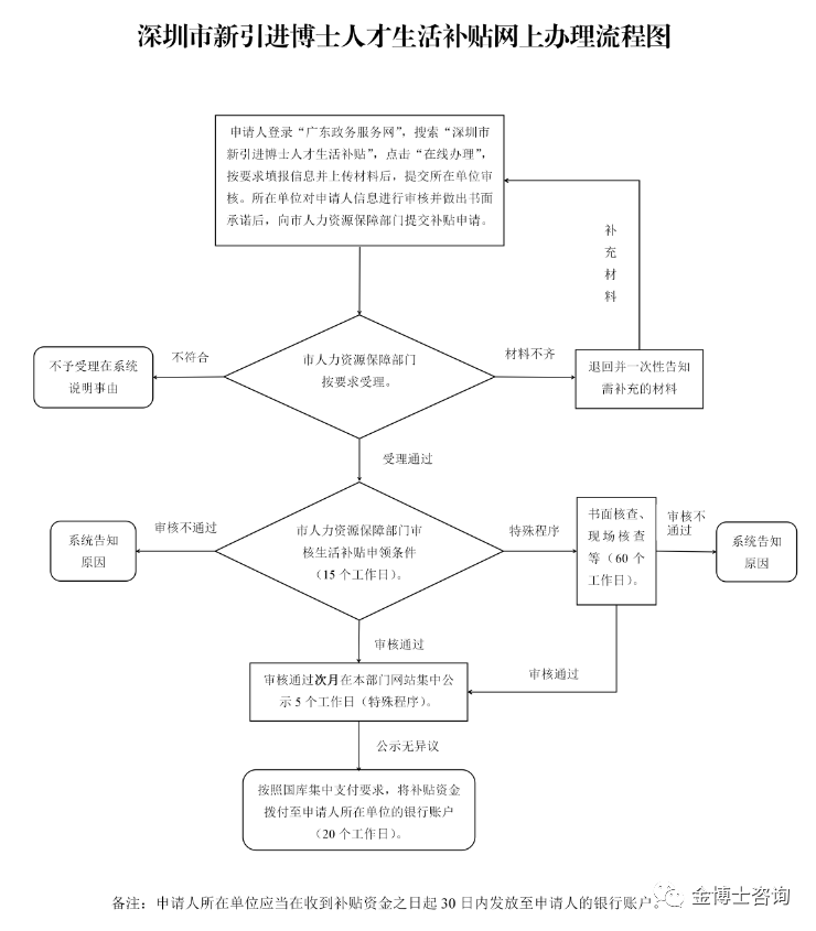 【重磅】2022年《深圳市新引进博士人才生活补贴工作实施办法》（补贴10万）