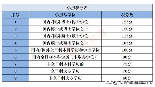 2022年深圳市积分落户政策官网