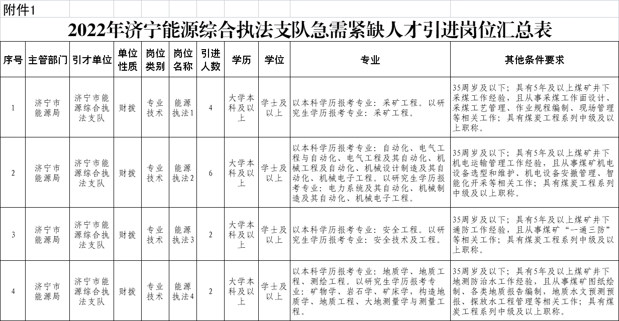 2022年济宁市能源局急需紧缺人才引进公告（14人）