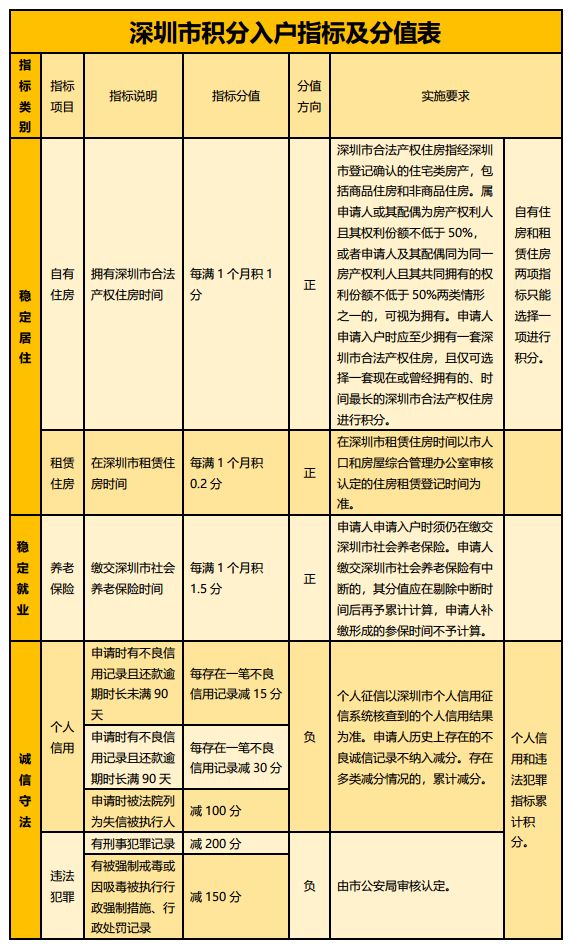 2022年深圳市积分入户申请通过了又想放弃可以吗