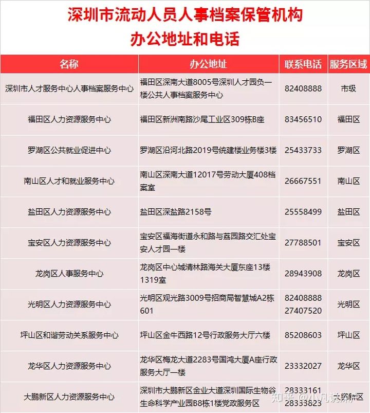 2022年深圳市历年一万个积分入户