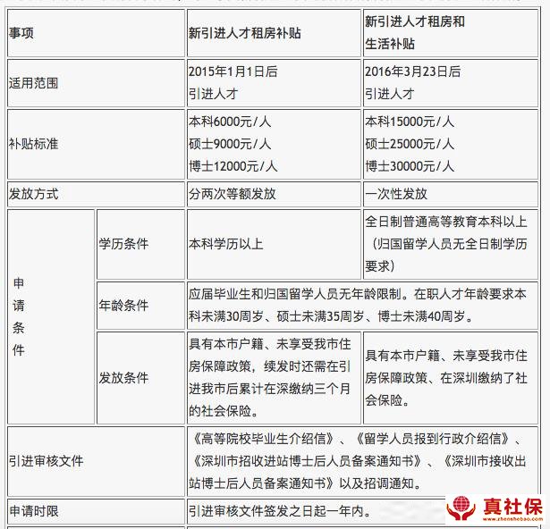 代缴社保用来领取深圳人才补贴可以吗？