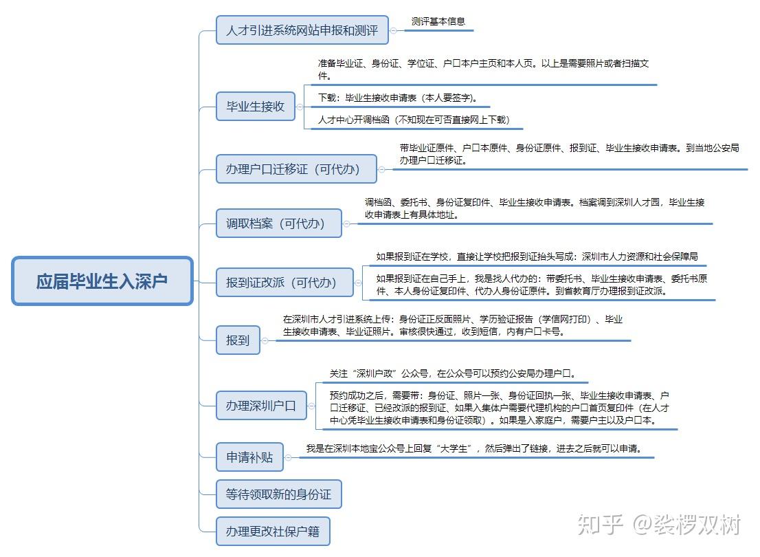 如何个人办理深圳人才引进，并把档案迁到人才市场？