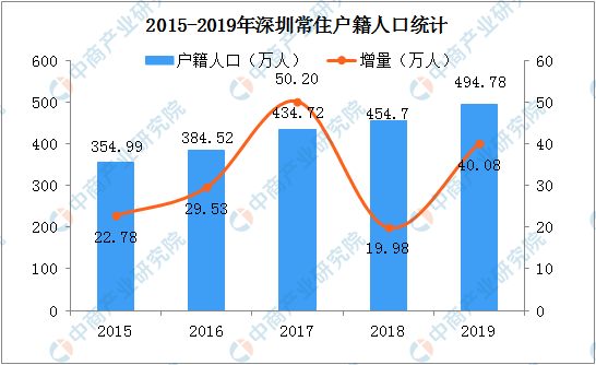 深圳拟废止新引进人才租房补贴 2019年深圳户籍人口大数据分析（图）