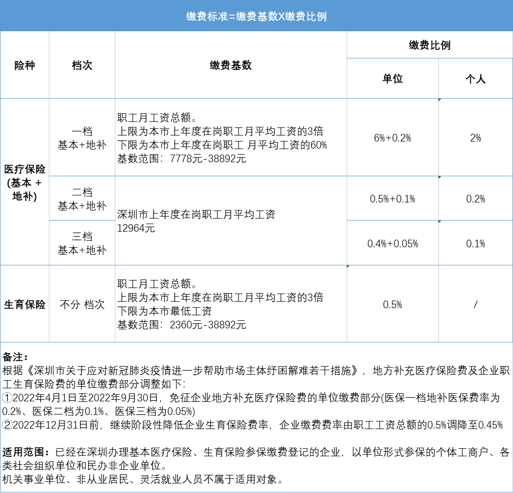 7月1日起，深圳积分入户社保有大调整