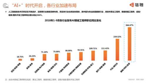 AI应届博士年薪80万 猎聘：各行业加速引进AI人才