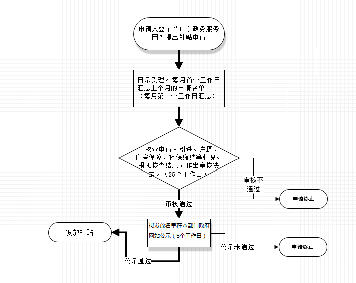 【重磅】2022年《深圳市新引进博士人才生活补贴工作实施办法》