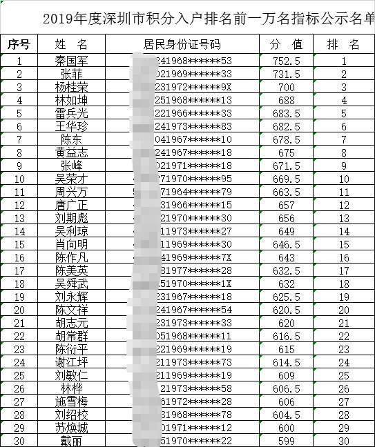 2019深圳积分入户排名前一万名指标部分名单公示