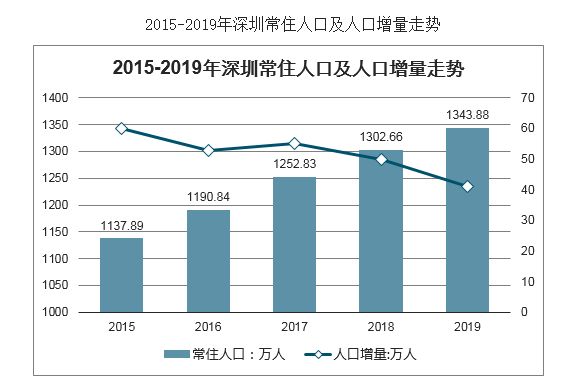 深圳人口2019常住人口有多少，深圳人才引进计划是什么