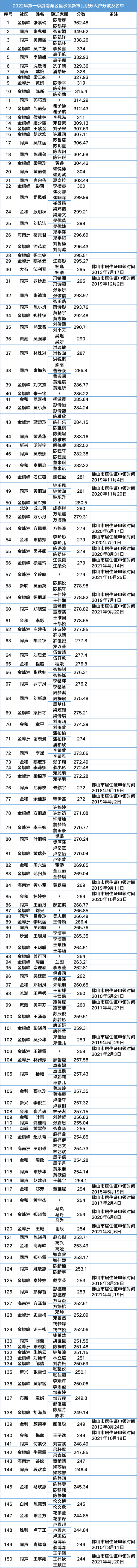 143个指标！第一季度里水积分入户分数及名单公示中