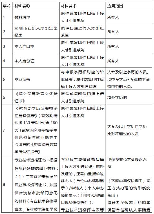 2021年深圳积分入户学历积分入户户口迁入办理材料