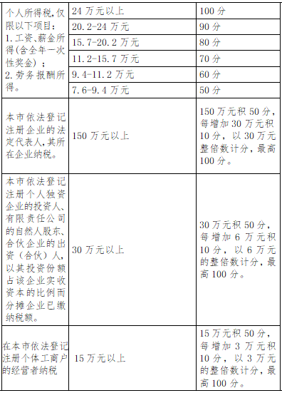 深圳积分入户标准2021