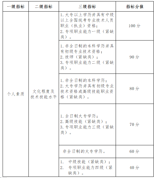 深圳积分入户攻略之积分表