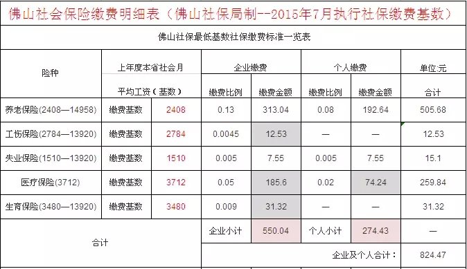 2022年深圳市五险一金入户积分标准