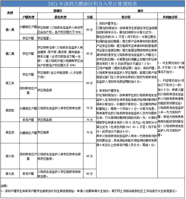 2022年深圳市落户积分对照表