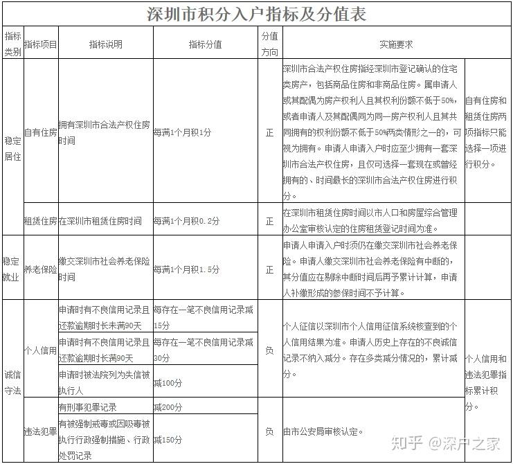 没有学历怎么积分入户深圳？