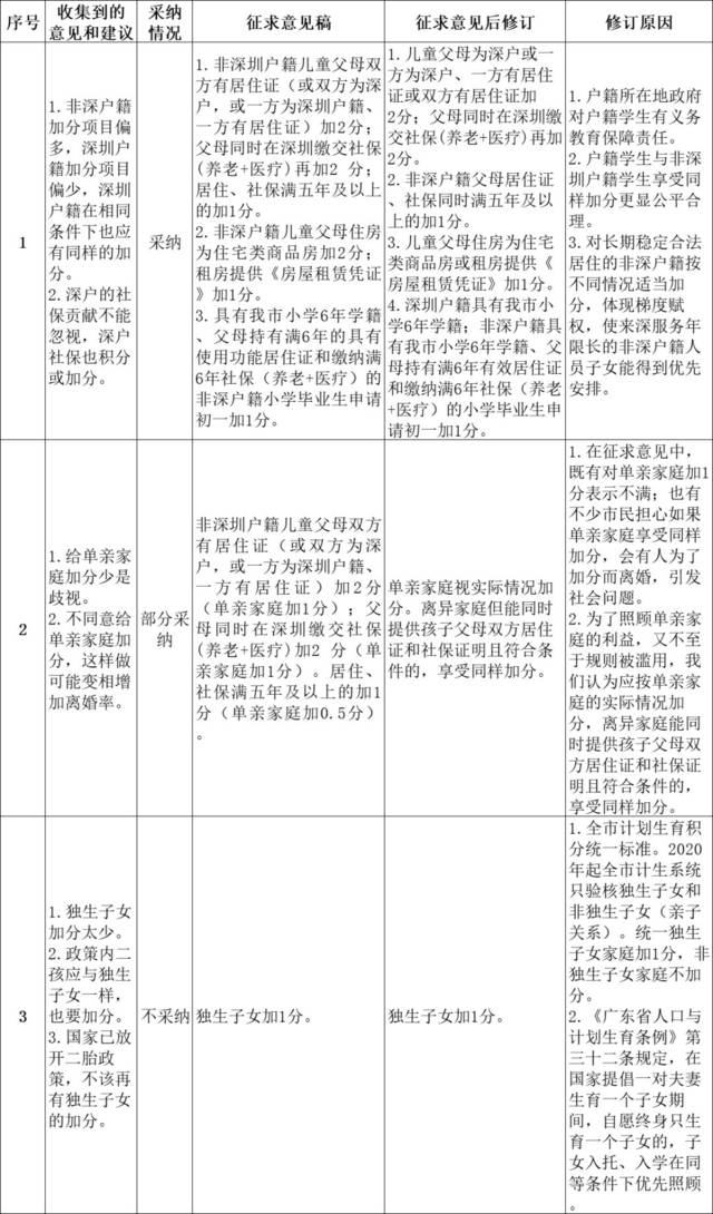 部分情况可加分！深圳这个区“积分入学”规则再调整，以下几点有变