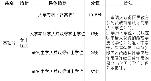 2019年各地积分落户标准，你的学历能加多少分