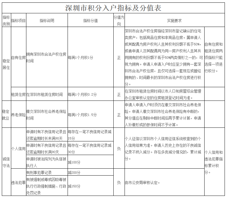 深圳2019年纯积分入户积分核算有上限吗