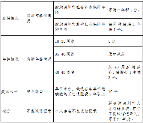 2022年深圳市积分入户可以申请多少钱