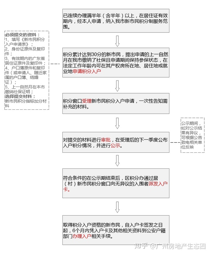 2022年深圳市积分入户体检流程