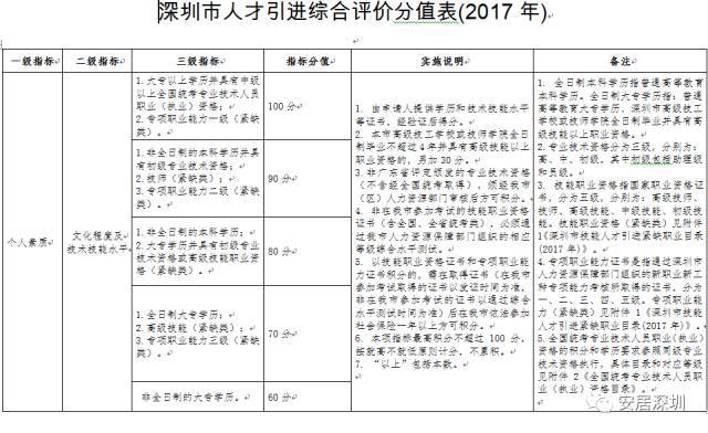 有你吗？深圳积分入户排名前一万名名单公示！