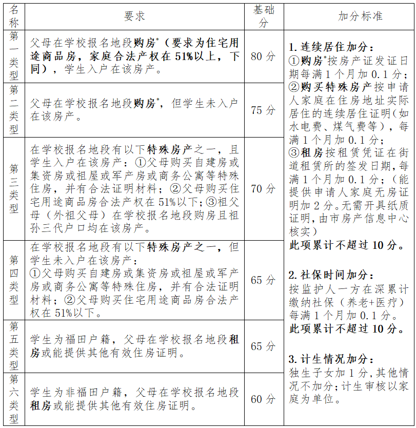 2020深圳10区最新积分入学规则，房产和户口哪个更重要？