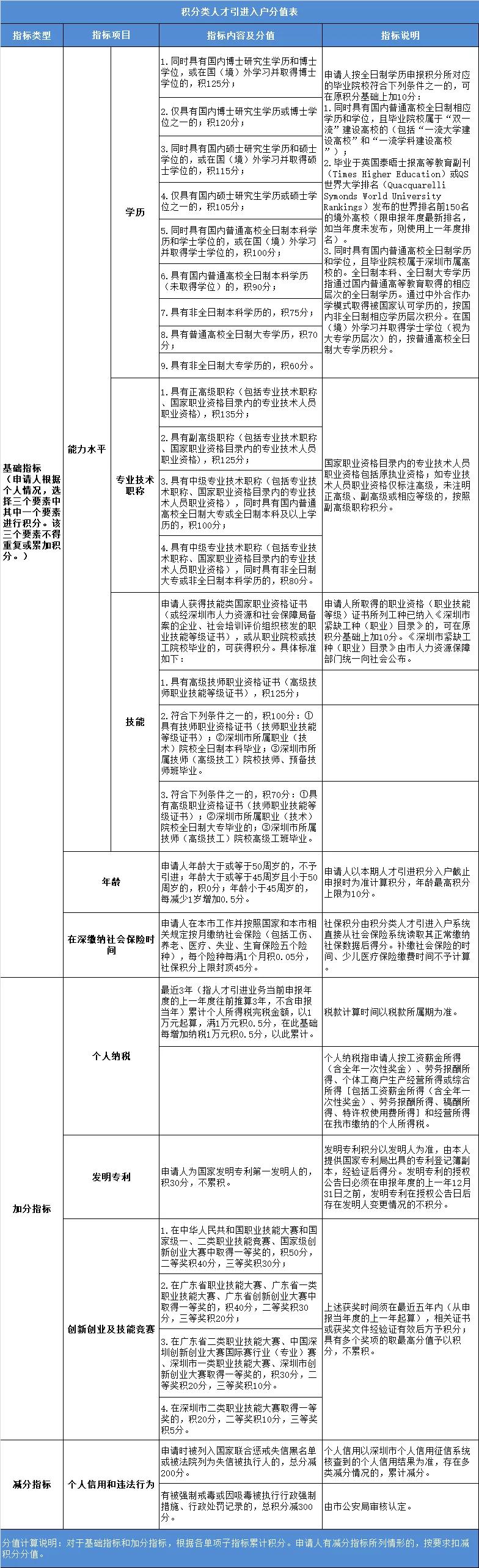 深圳积分入户的积分是怎么算的？深圳怎么办社工证？