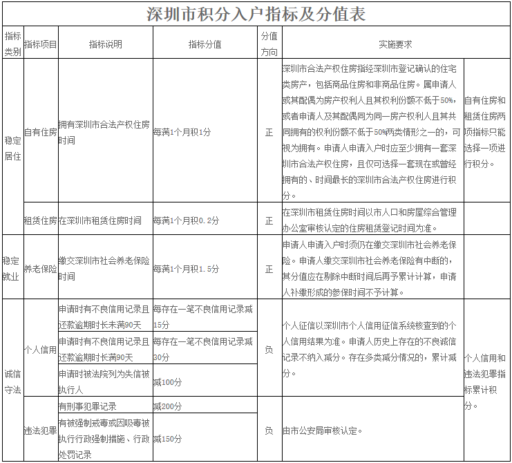 深圳2020年纯积分入户积分细则