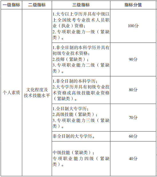 深圳在职人才积分入户条件