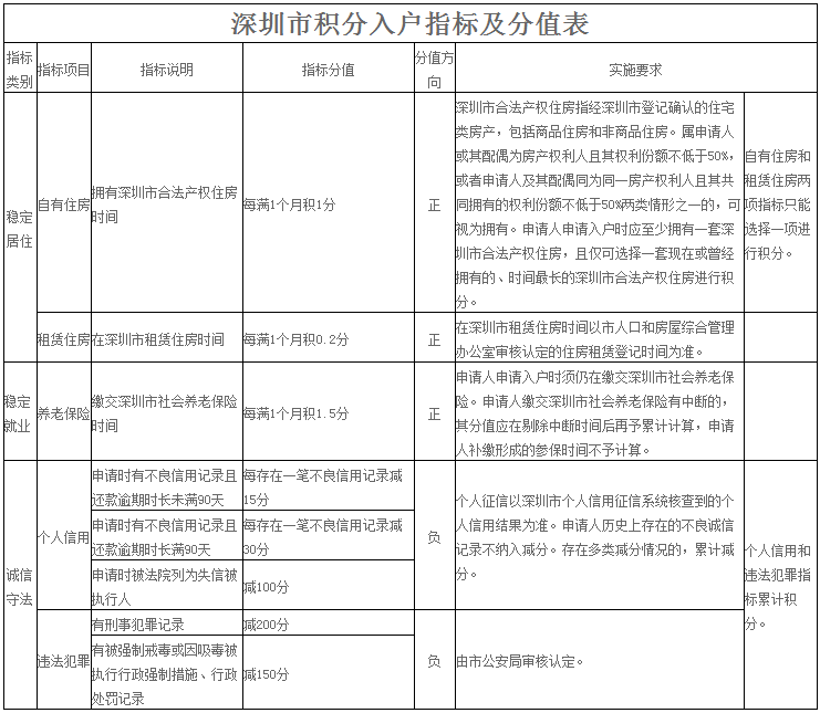 2018年深圳纯积分入户最低分是多少