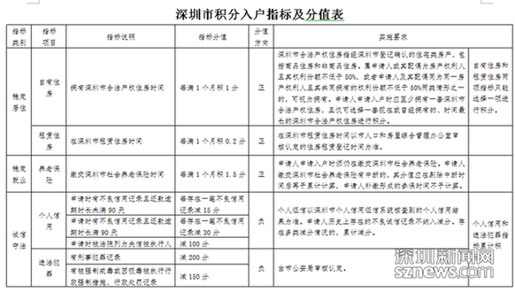 2022年深圳市积分入户需要居住证曲