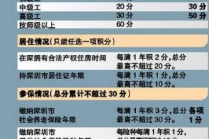 2022年深圳市宝安积分入户一万名