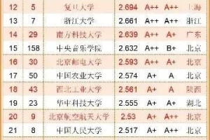 2022中国大学本科毕业生质量排行：上科大名列榜首，清华仅排第二